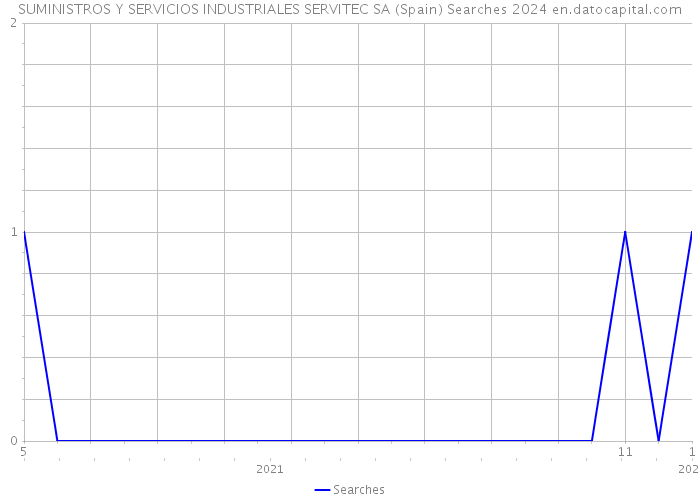 SUMINISTROS Y SERVICIOS INDUSTRIALES SERVITEC SA (Spain) Searches 2024 