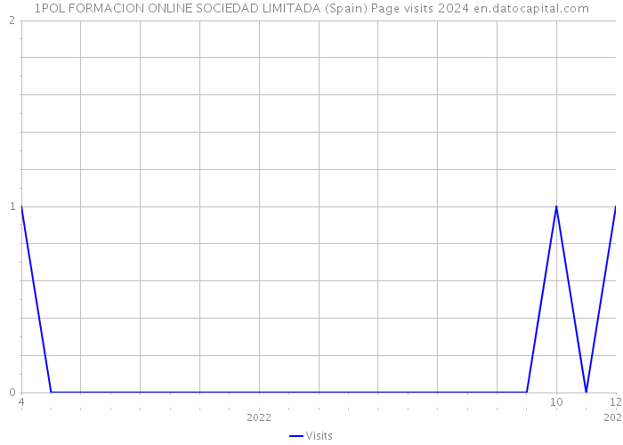 1POL FORMACION ONLINE SOCIEDAD LIMITADA (Spain) Page visits 2024 