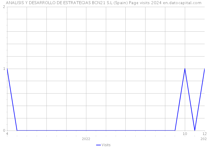 ANALISIS Y DESARROLLO DE ESTRATEGIAS BCN21 S.L (Spain) Page visits 2024 
