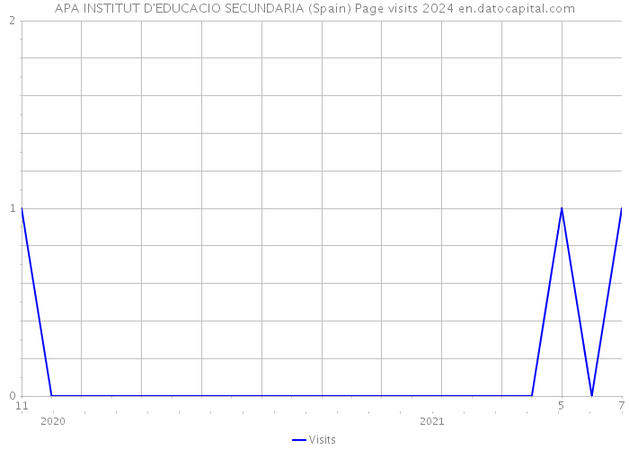 APA INSTITUT D'EDUCACIO SECUNDARIA (Spain) Page visits 2024 