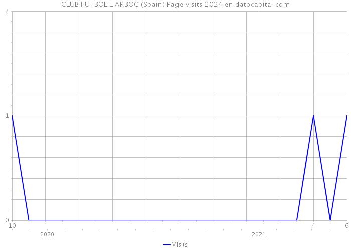 CLUB FUTBOL L ARBOÇ (Spain) Page visits 2024 