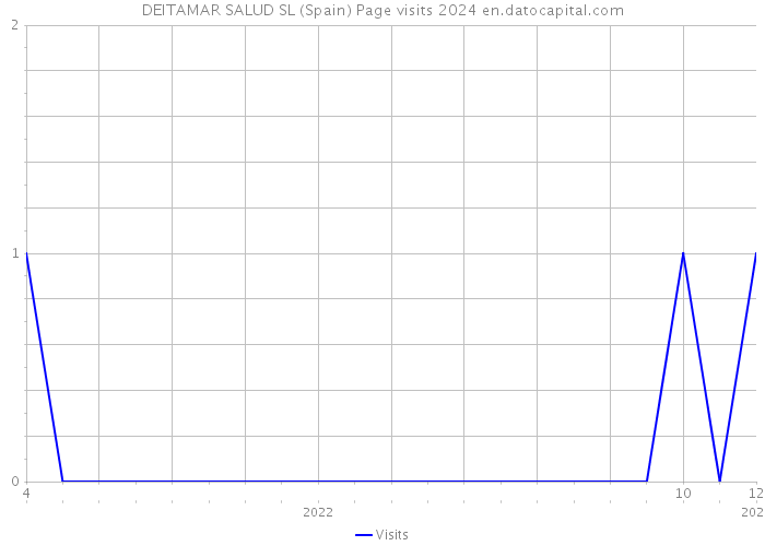 DEITAMAR SALUD SL (Spain) Page visits 2024 