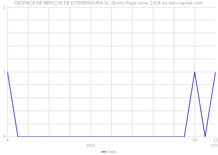 DESPIECE DE IBERICOS DE EXTREMADURA SL (Spain) Page visits 2024 