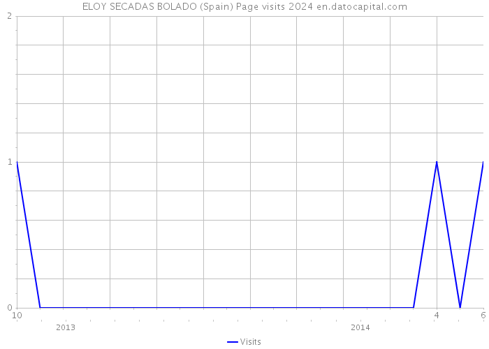 ELOY SECADAS BOLADO (Spain) Page visits 2024 