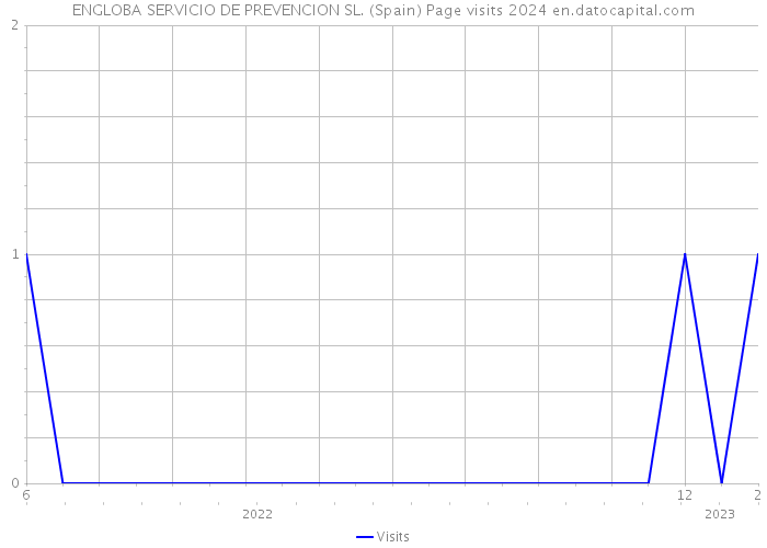 ENGLOBA SERVICIO DE PREVENCION SL. (Spain) Page visits 2024 
