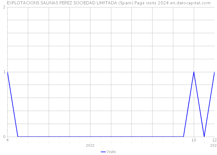 EXPLOTACIONS SALINAS PEREZ SOCIEDAD LIMITADA (Spain) Page visits 2024 