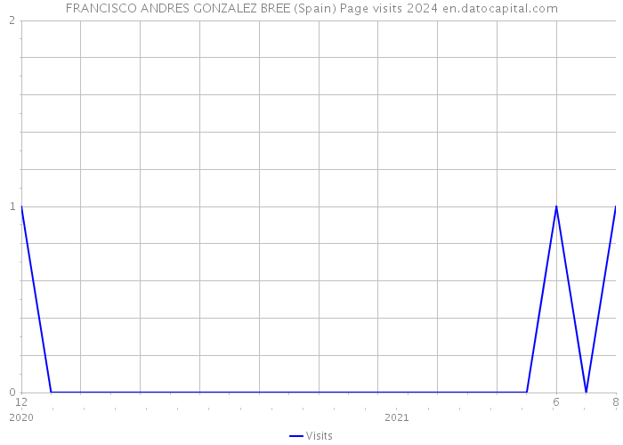 FRANCISCO ANDRES GONZALEZ BREE (Spain) Page visits 2024 
