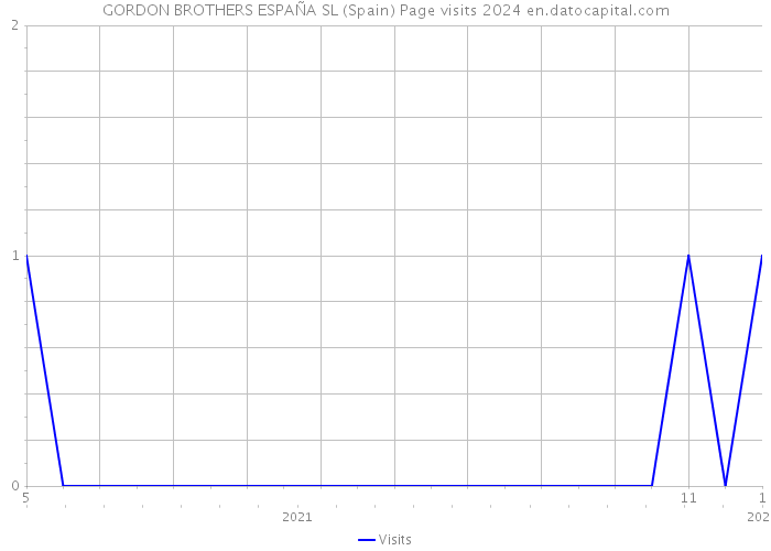 GORDON BROTHERS ESPAÑA SL (Spain) Page visits 2024 