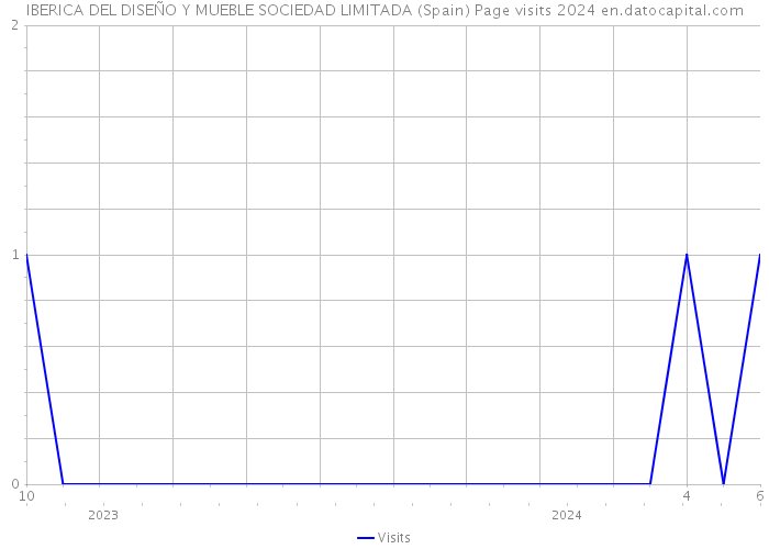 IBERICA DEL DISEÑO Y MUEBLE SOCIEDAD LIMITADA (Spain) Page visits 2024 