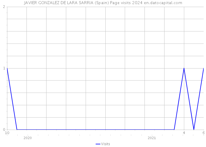 JAVIER GONZALEZ DE LARA SARRIA (Spain) Page visits 2024 