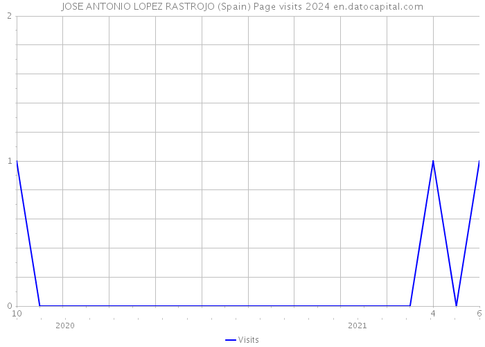 JOSE ANTONIO LOPEZ RASTROJO (Spain) Page visits 2024 