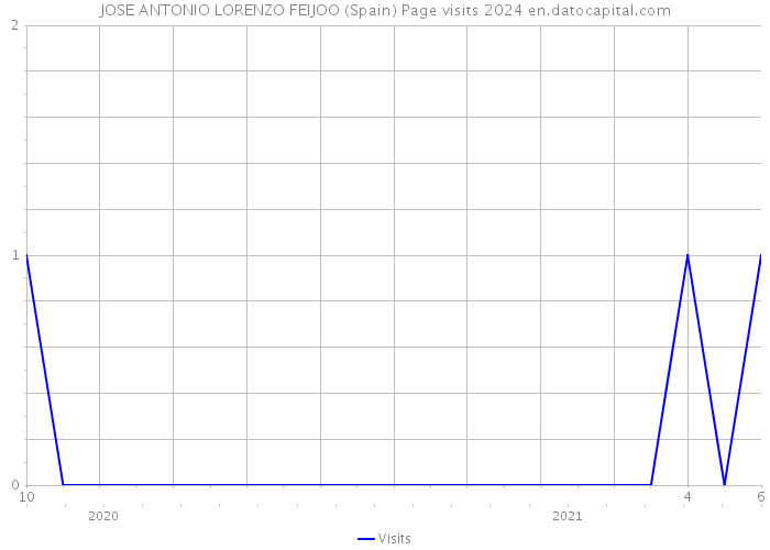 JOSE ANTONIO LORENZO FEIJOO (Spain) Page visits 2024 