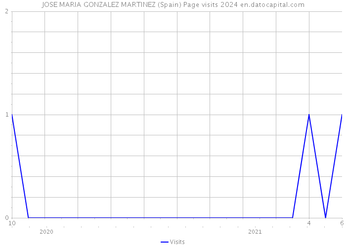 JOSE MARIA GONZALEZ MARTINEZ (Spain) Page visits 2024 