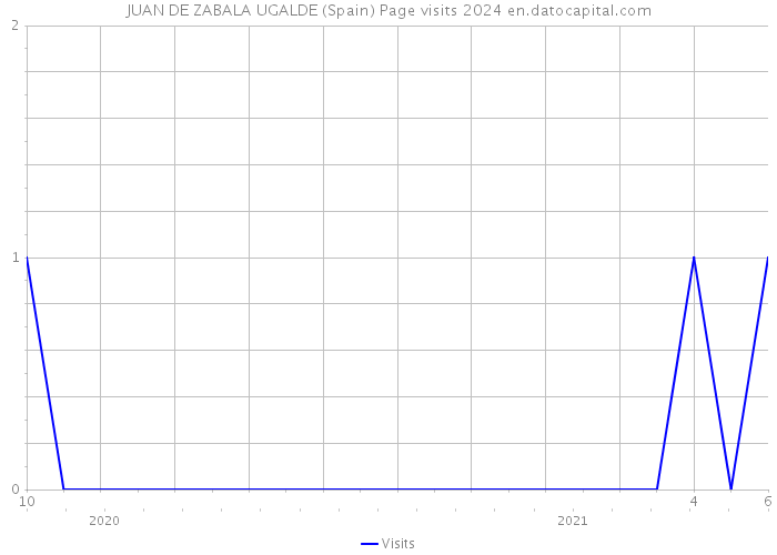 JUAN DE ZABALA UGALDE (Spain) Page visits 2024 