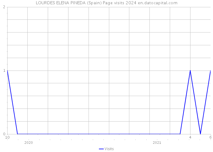LOURDES ELENA PINEDA (Spain) Page visits 2024 