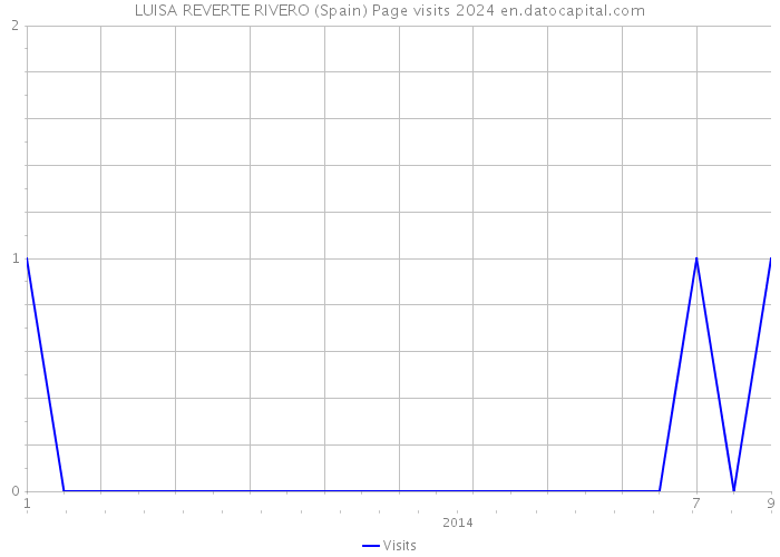 LUISA REVERTE RIVERO (Spain) Page visits 2024 