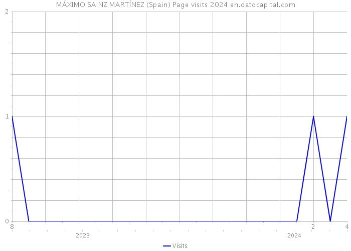 MÁXIMO SAINZ MARTÍNEZ (Spain) Page visits 2024 