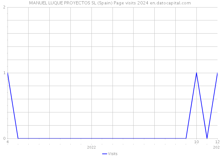 MANUEL LUQUE PROYECTOS SL (Spain) Page visits 2024 