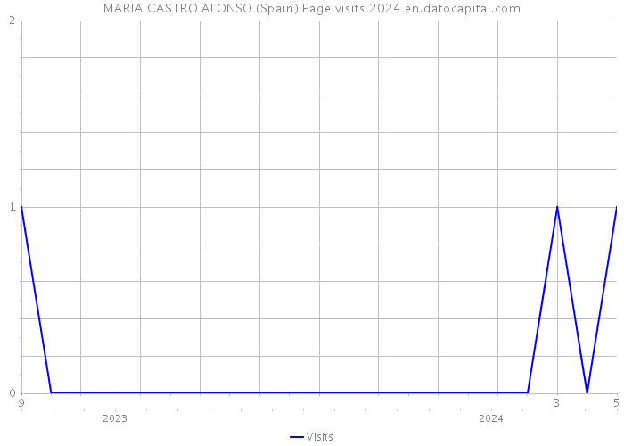MARIA CASTRO ALONSO (Spain) Page visits 2024 