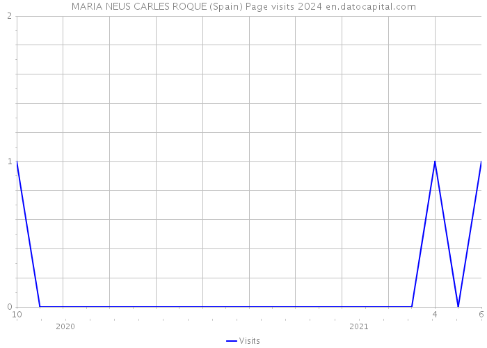 MARIA NEUS CARLES ROQUE (Spain) Page visits 2024 