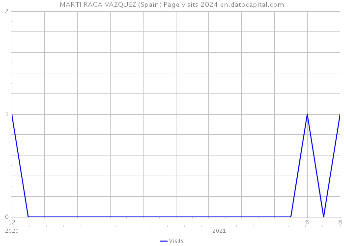 MARTI RAGA VAZQUEZ (Spain) Page visits 2024 
