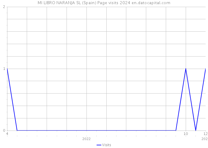 MI LIBRO NARANJA SL (Spain) Page visits 2024 