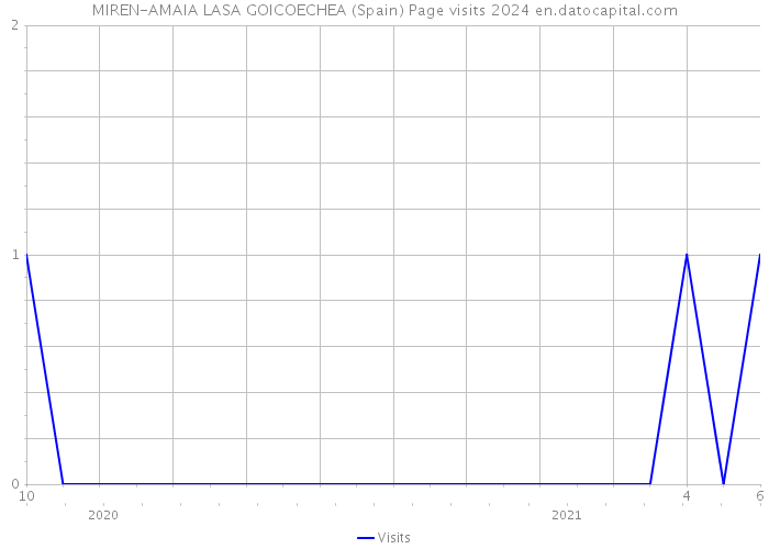MIREN-AMAIA LASA GOICOECHEA (Spain) Page visits 2024 