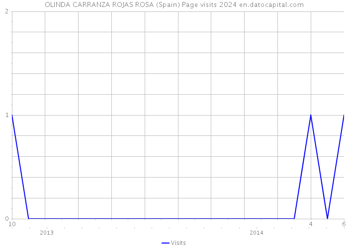 OLINDA CARRANZA ROJAS ROSA (Spain) Page visits 2024 