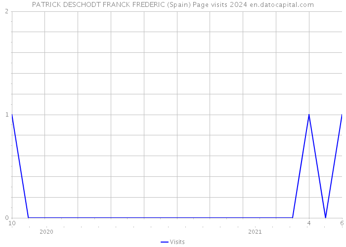 PATRICK DESCHODT FRANCK FREDERIC (Spain) Page visits 2024 