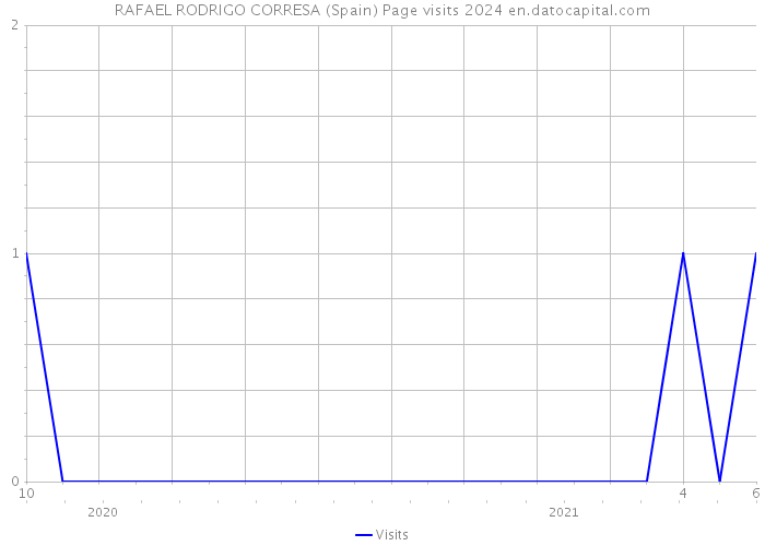 RAFAEL RODRIGO CORRESA (Spain) Page visits 2024 