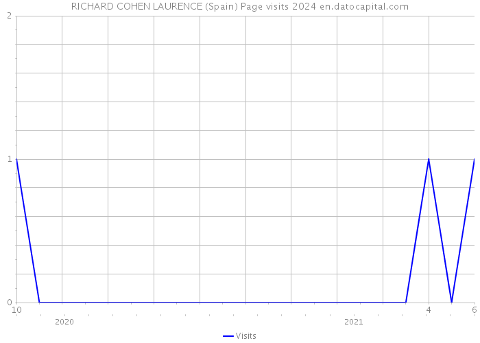 RICHARD COHEN LAURENCE (Spain) Page visits 2024 