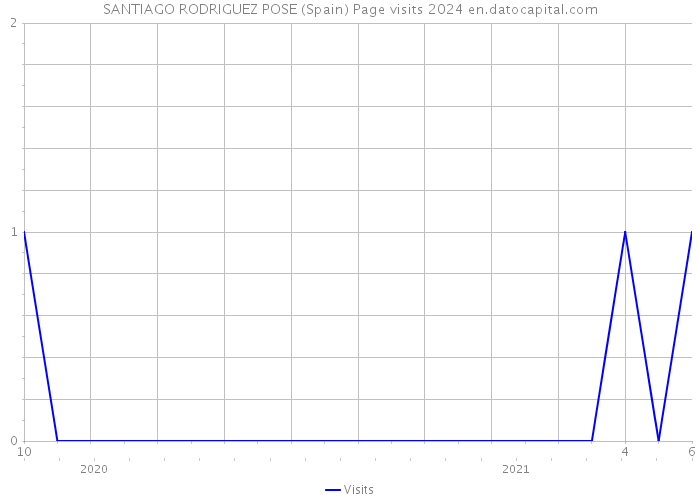 SANTIAGO RODRIGUEZ POSE (Spain) Page visits 2024 