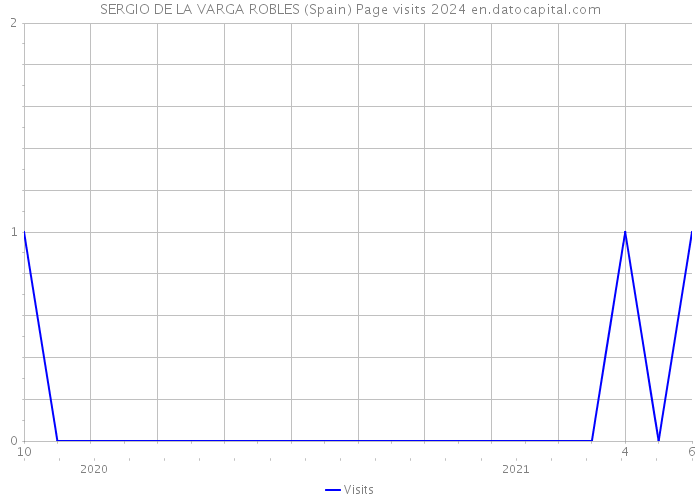 SERGIO DE LA VARGA ROBLES (Spain) Page visits 2024 
