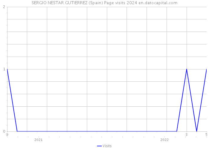 SERGIO NESTAR GUTIERREZ (Spain) Page visits 2024 