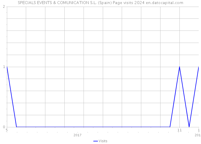 SPECIALS EVENTS & COMUNICATION S.L. (Spain) Page visits 2024 