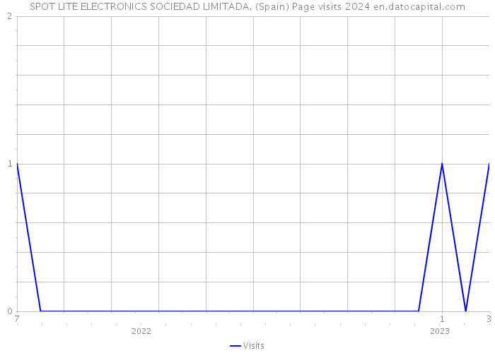 SPOT LITE ELECTRONICS SOCIEDAD LIMITADA. (Spain) Page visits 2024 