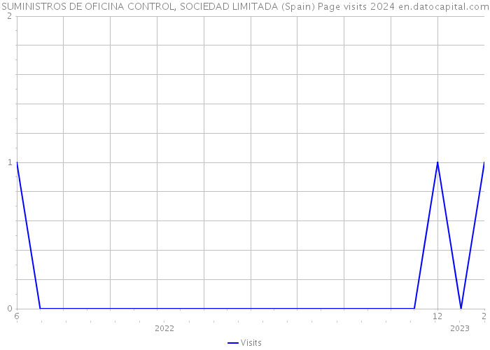 SUMINISTROS DE OFICINA CONTROL, SOCIEDAD LIMITADA (Spain) Page visits 2024 