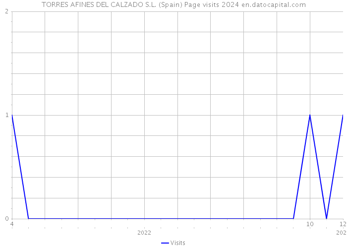 TORRES AFINES DEL CALZADO S.L. (Spain) Page visits 2024 