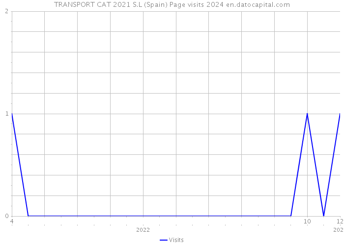 TRANSPORT CAT 2021 S.L (Spain) Page visits 2024 