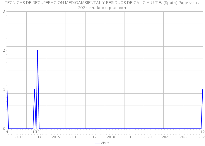 TECNICAS DE RECUPERACION MEDIOAMBIENTAL Y RESIDUOS DE GALICIA U.T.E. (Spain) Page visits 2024 