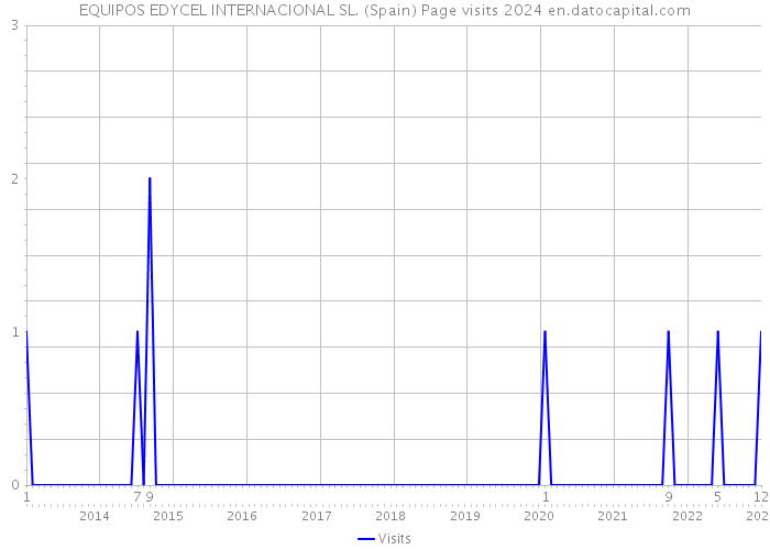 EQUIPOS EDYCEL INTERNACIONAL SL. (Spain) Page visits 2024 