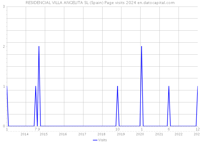 RESIDENCIAL VILLA ANGELITA SL (Spain) Page visits 2024 