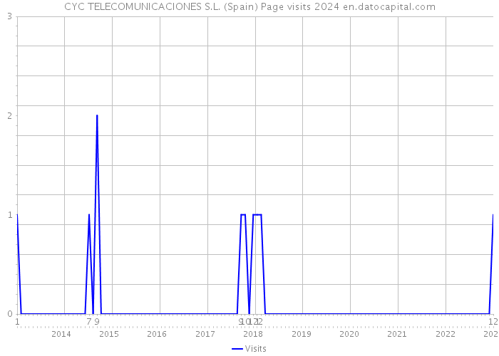 CYC TELECOMUNICACIONES S.L. (Spain) Page visits 2024 