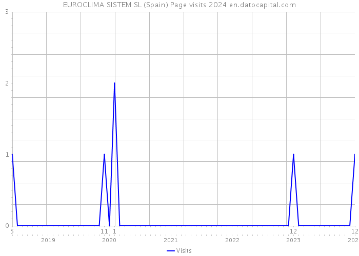 EUROCLIMA SISTEM SL (Spain) Page visits 2024 