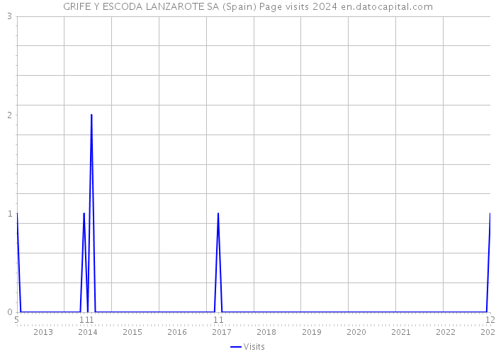 GRIFE Y ESCODA LANZAROTE SA (Spain) Page visits 2024 