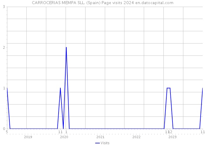CARROCERIAS MEMPA SLL. (Spain) Page visits 2024 
