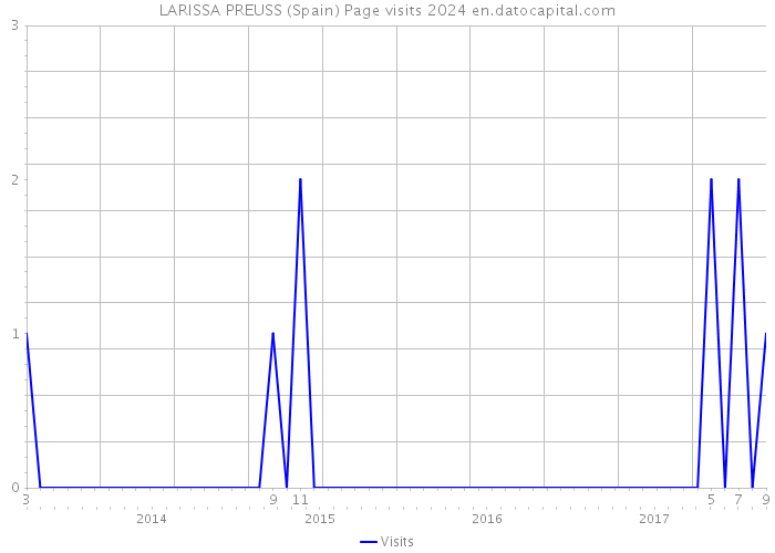 LARISSA PREUSS (Spain) Page visits 2024 
