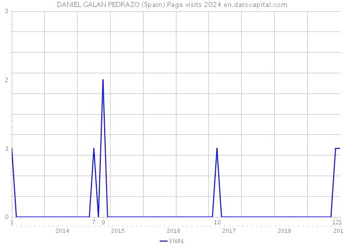DANIEL GALAN PEDRAZO (Spain) Page visits 2024 