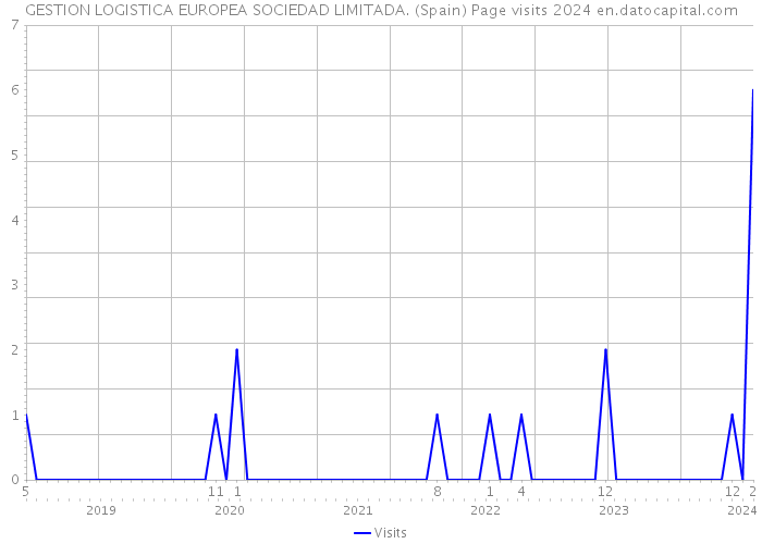 GESTION LOGISTICA EUROPEA SOCIEDAD LIMITADA. (Spain) Page visits 2024 