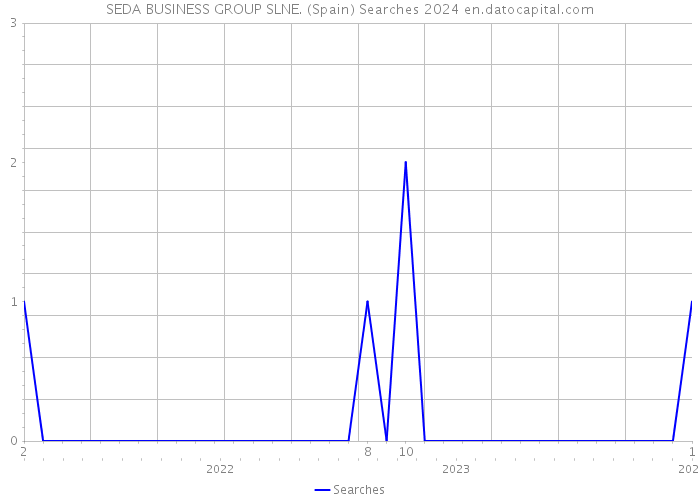 SEDA BUSINESS GROUP SLNE. (Spain) Searches 2024 